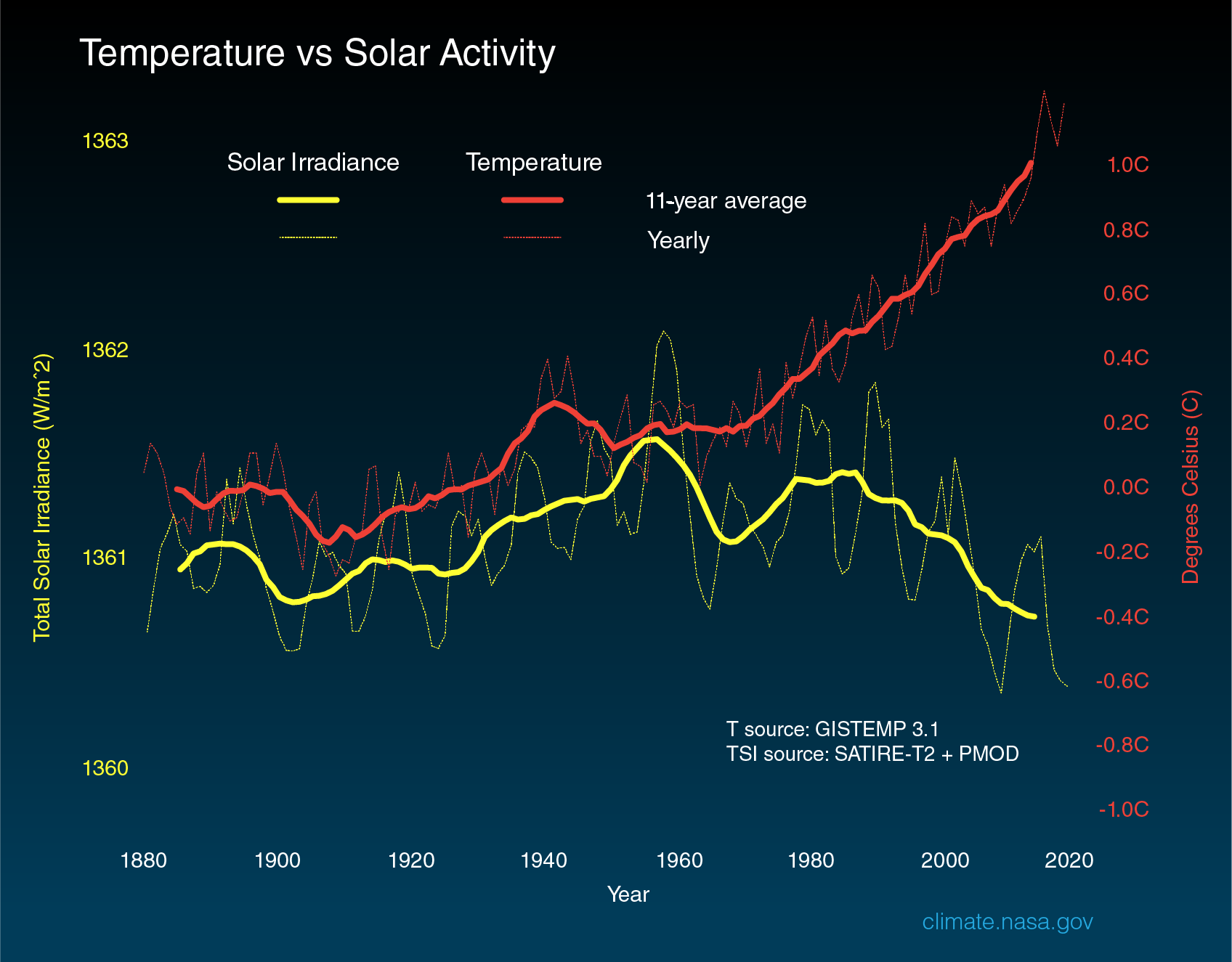Earth temperature vs solar activity